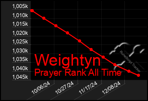 Total Graph of Weightyn