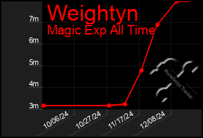 Total Graph of Weightyn