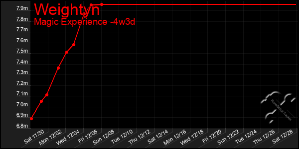 Last 31 Days Graph of Weightyn