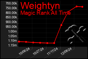 Total Graph of Weightyn