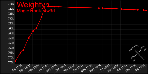 Last 31 Days Graph of Weightyn