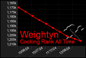 Total Graph of Weightyn