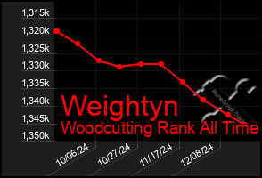 Total Graph of Weightyn