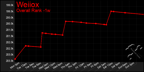 1 Week Graph of Weiiox