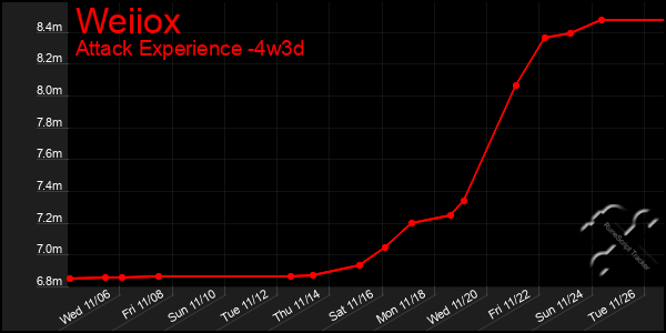 Last 31 Days Graph of Weiiox