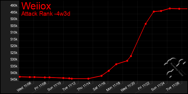 Last 31 Days Graph of Weiiox