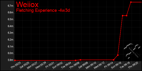 Last 31 Days Graph of Weiiox