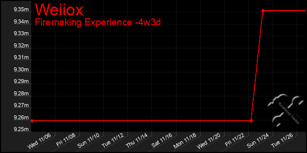 Last 31 Days Graph of Weiiox