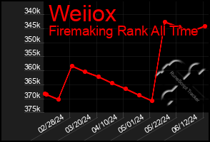 Total Graph of Weiiox