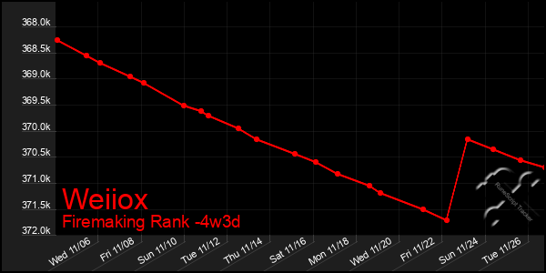 Last 31 Days Graph of Weiiox