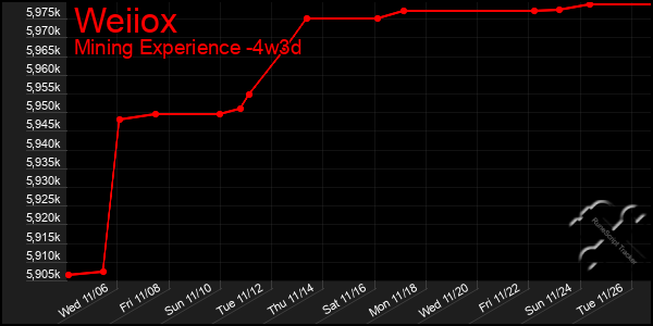 Last 31 Days Graph of Weiiox