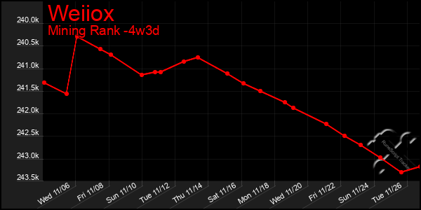 Last 31 Days Graph of Weiiox