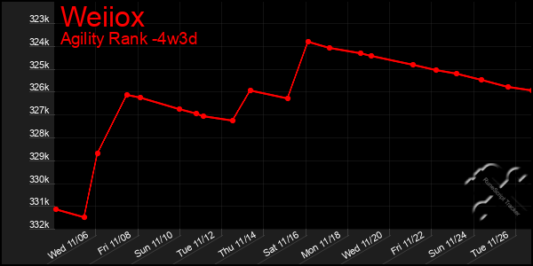 Last 31 Days Graph of Weiiox