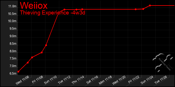 Last 31 Days Graph of Weiiox