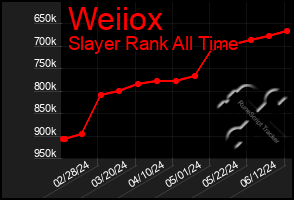 Total Graph of Weiiox