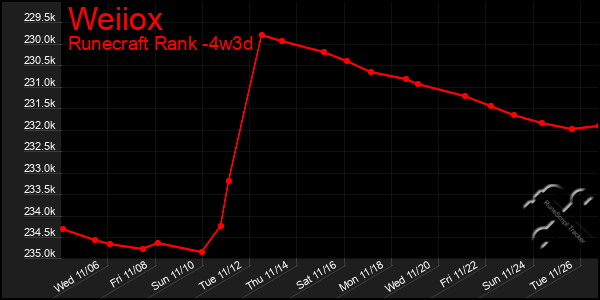 Last 31 Days Graph of Weiiox