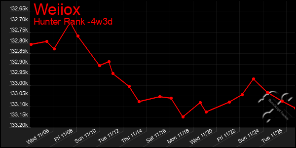 Last 31 Days Graph of Weiiox