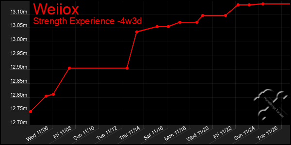 Last 31 Days Graph of Weiiox