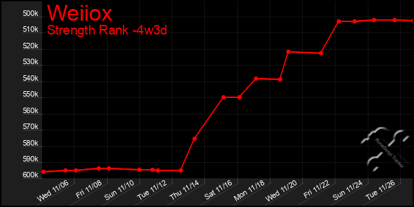 Last 31 Days Graph of Weiiox