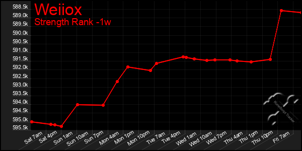 Last 7 Days Graph of Weiiox