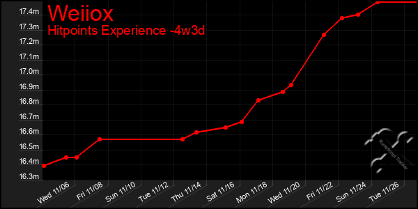 Last 31 Days Graph of Weiiox