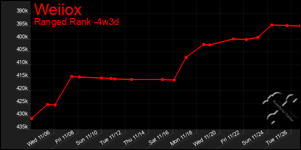 Last 31 Days Graph of Weiiox