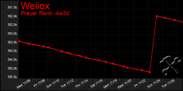 Last 31 Days Graph of Weiiox