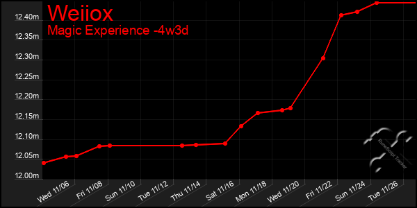 Last 31 Days Graph of Weiiox