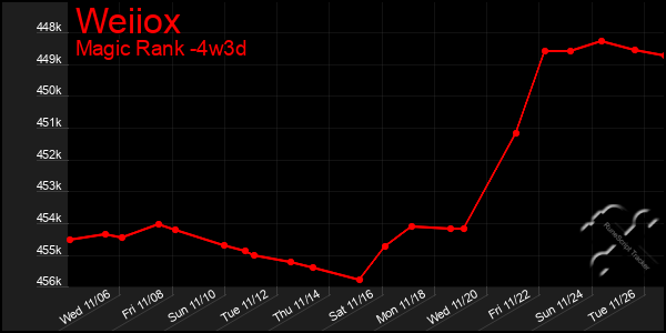 Last 31 Days Graph of Weiiox