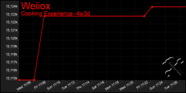 Last 31 Days Graph of Weiiox