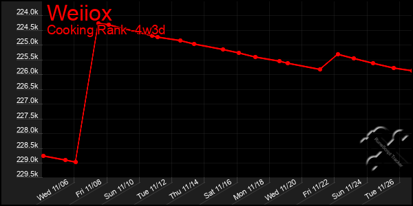 Last 31 Days Graph of Weiiox