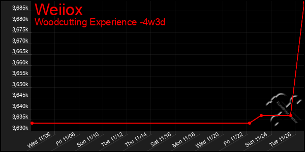 Last 31 Days Graph of Weiiox