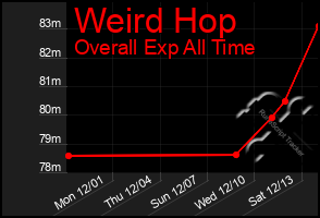 Total Graph of Weird Hop