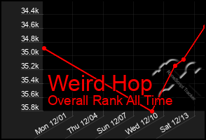 Total Graph of Weird Hop