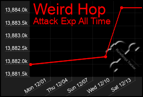 Total Graph of Weird Hop