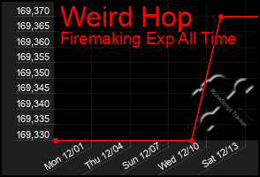 Total Graph of Weird Hop