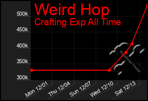 Total Graph of Weird Hop