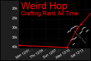 Total Graph of Weird Hop