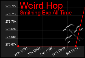 Total Graph of Weird Hop