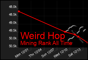 Total Graph of Weird Hop