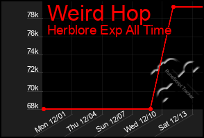 Total Graph of Weird Hop