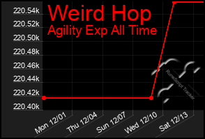 Total Graph of Weird Hop