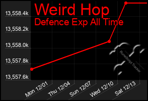 Total Graph of Weird Hop