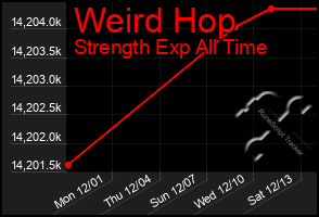 Total Graph of Weird Hop