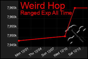 Total Graph of Weird Hop