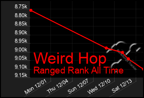 Total Graph of Weird Hop