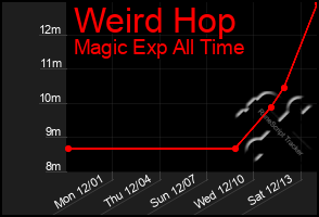 Total Graph of Weird Hop