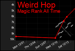 Total Graph of Weird Hop