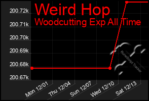 Total Graph of Weird Hop