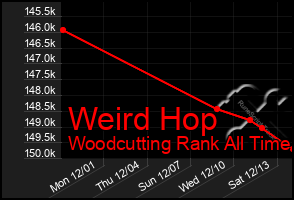 Total Graph of Weird Hop